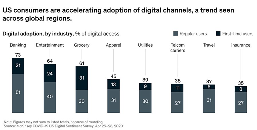 US consumers are accelerating adoption of digital channels, a trend seen across global regions.